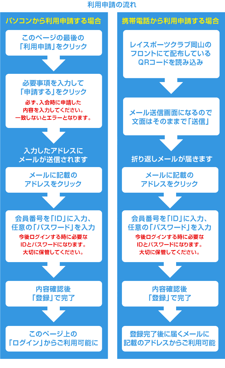 利用申請の流れ